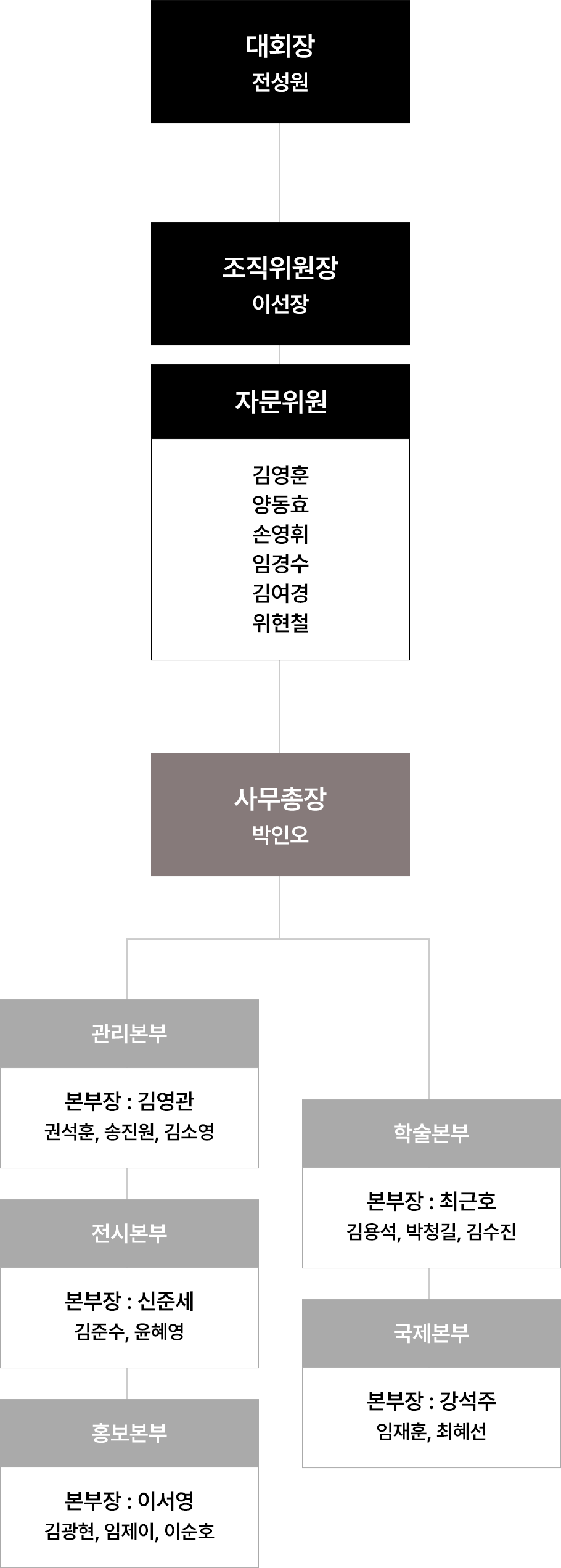 조직도