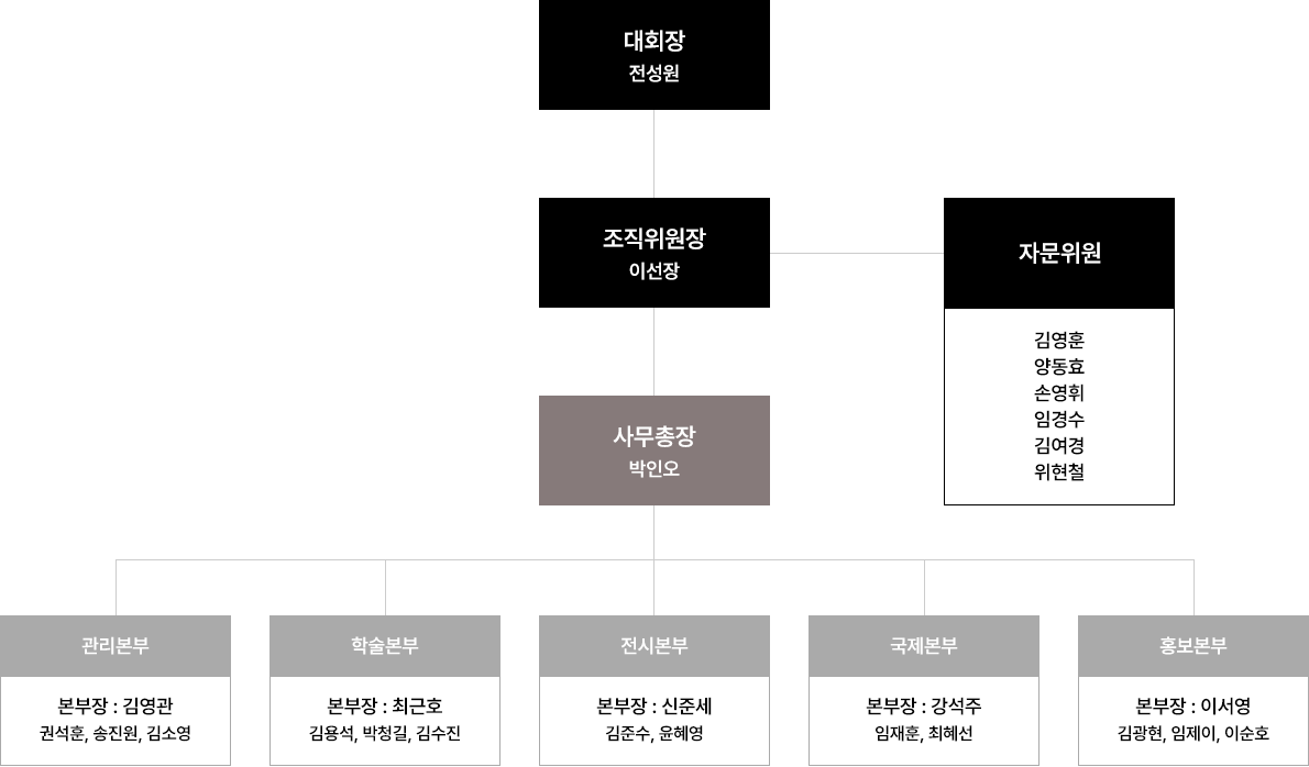 조직도